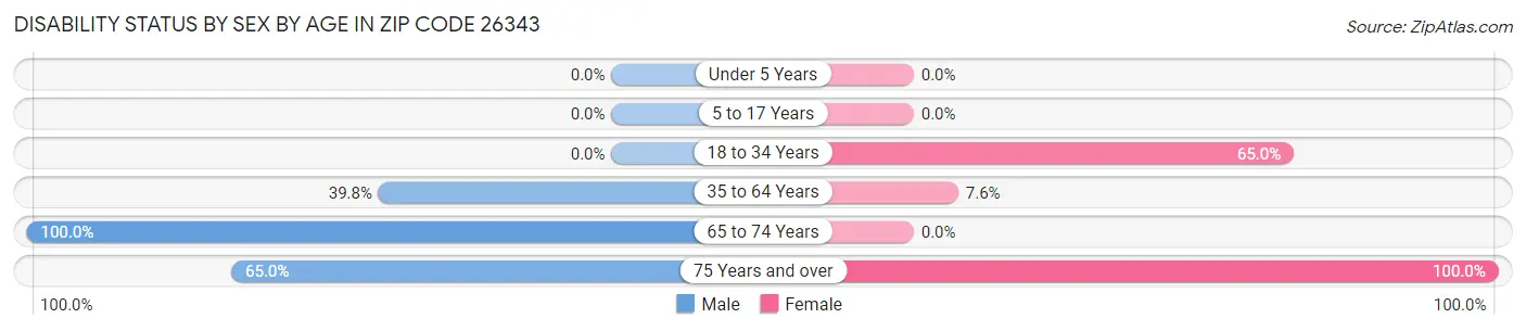 Disability Status by Sex by Age in Zip Code 26343