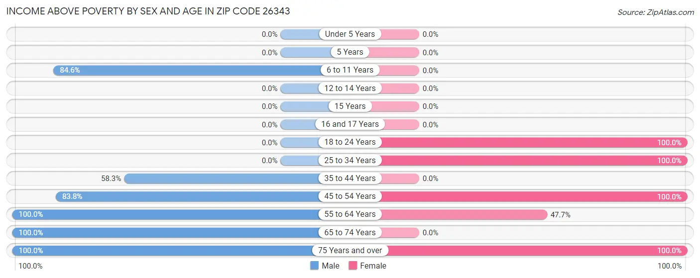 Income Above Poverty by Sex and Age in Zip Code 26343