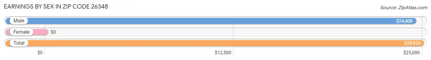 Earnings by Sex in Zip Code 26348