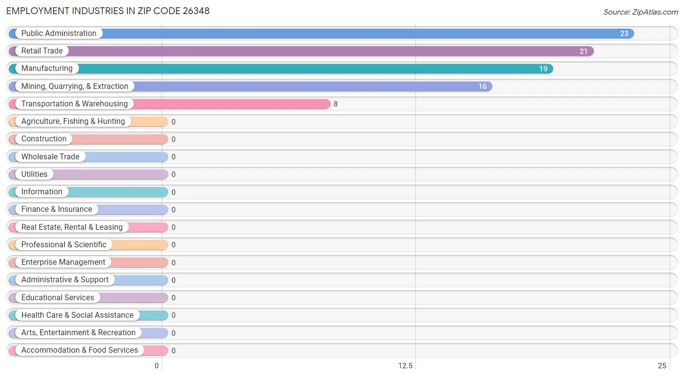 Employment Industries in Zip Code 26348