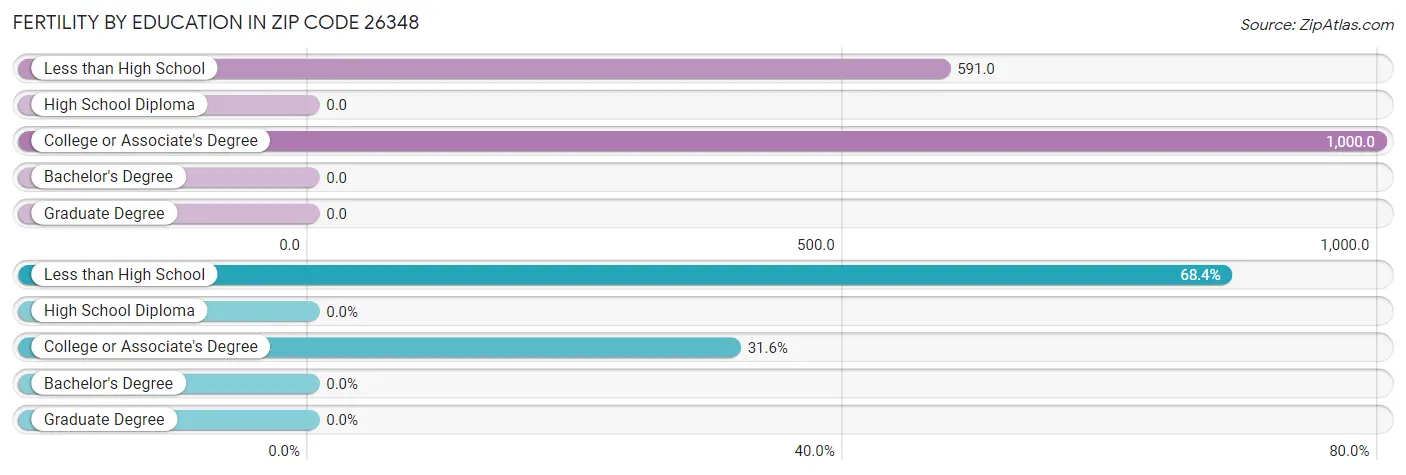 Female Fertility by Education Attainment in Zip Code 26348