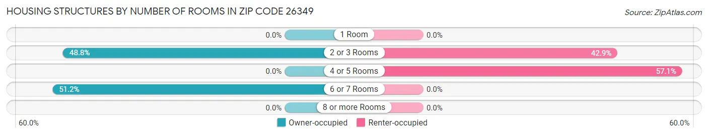 Housing Structures by Number of Rooms in Zip Code 26349