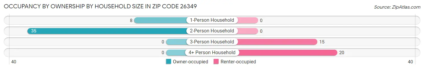 Occupancy by Ownership by Household Size in Zip Code 26349