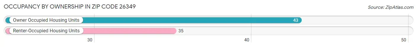 Occupancy by Ownership in Zip Code 26349