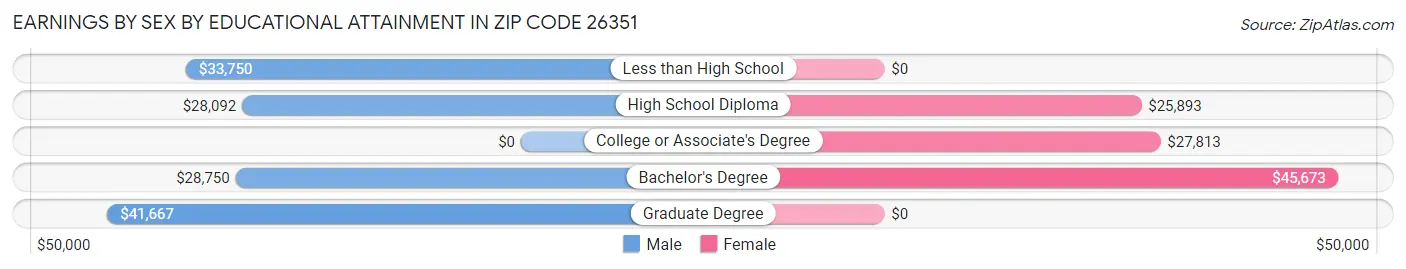 Earnings by Sex by Educational Attainment in Zip Code 26351