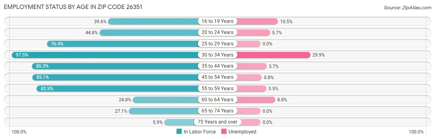 Employment Status by Age in Zip Code 26351