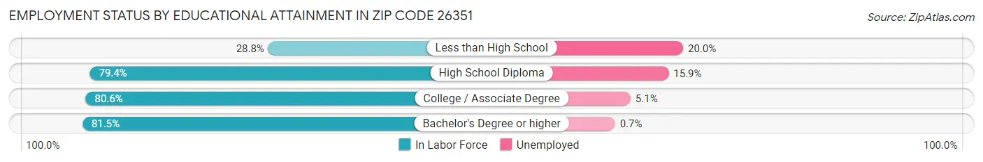 Employment Status by Educational Attainment in Zip Code 26351