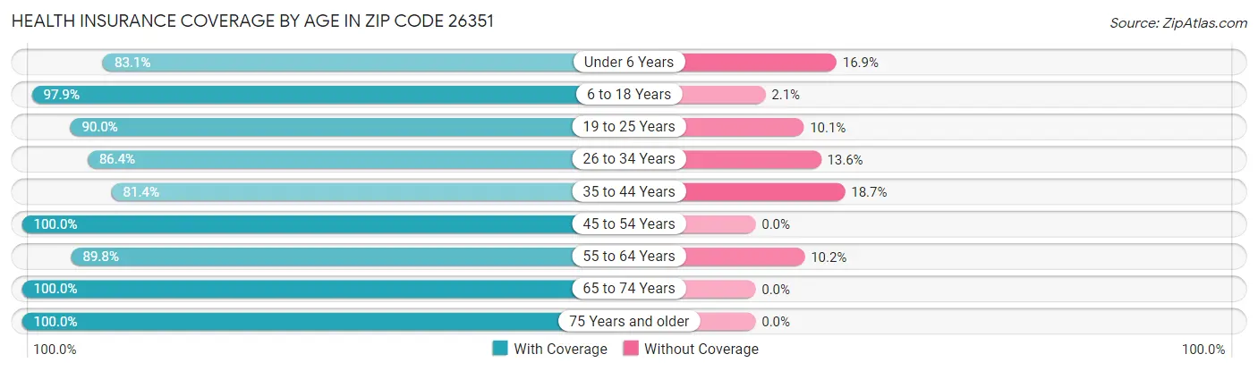 Health Insurance Coverage by Age in Zip Code 26351