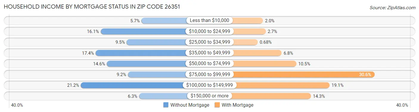 Household Income by Mortgage Status in Zip Code 26351