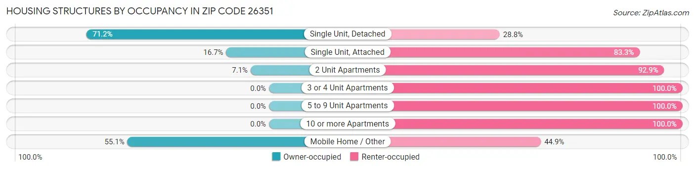 Housing Structures by Occupancy in Zip Code 26351