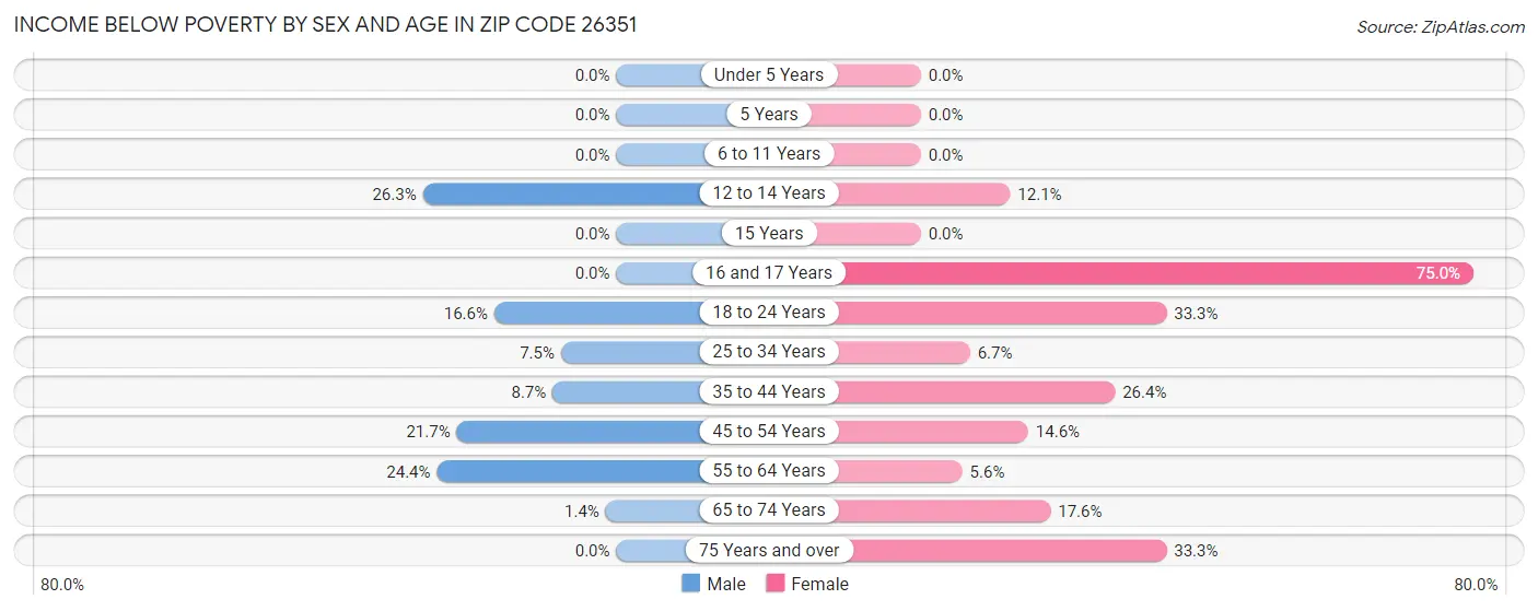 Income Below Poverty by Sex and Age in Zip Code 26351