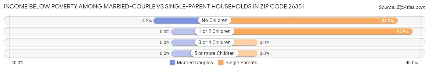 Income Below Poverty Among Married-Couple vs Single-Parent Households in Zip Code 26351