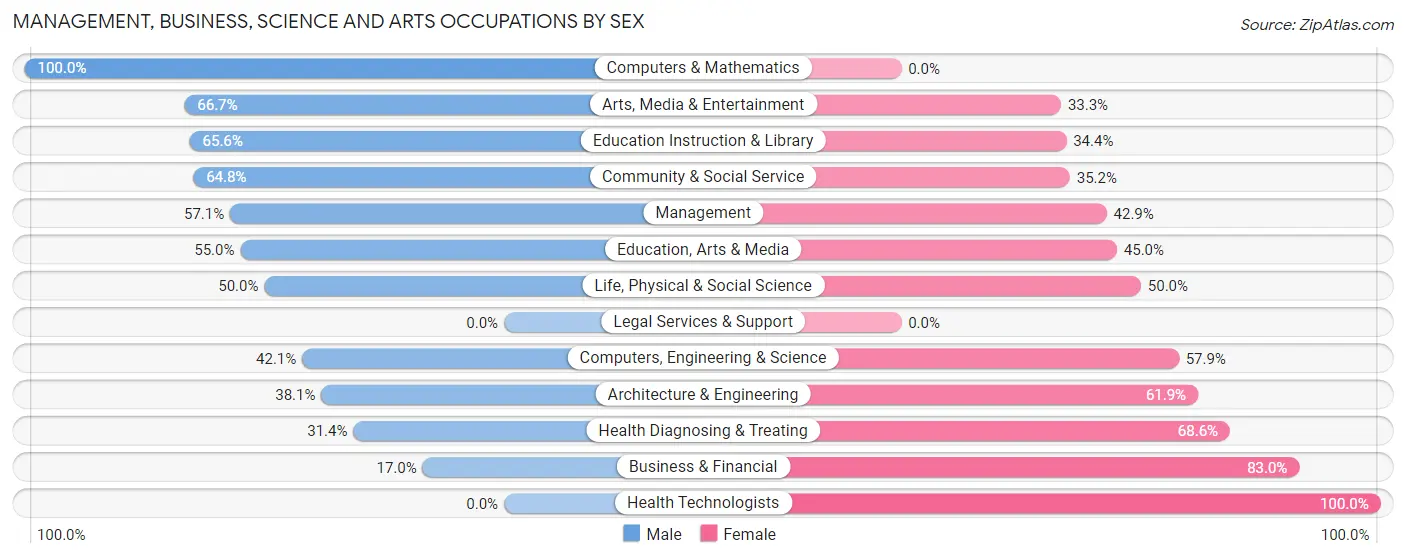 Management, Business, Science and Arts Occupations by Sex in Zip Code 26351