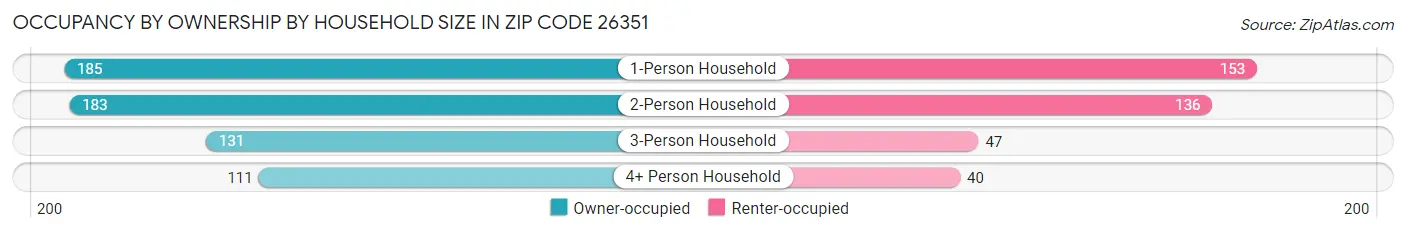 Occupancy by Ownership by Household Size in Zip Code 26351