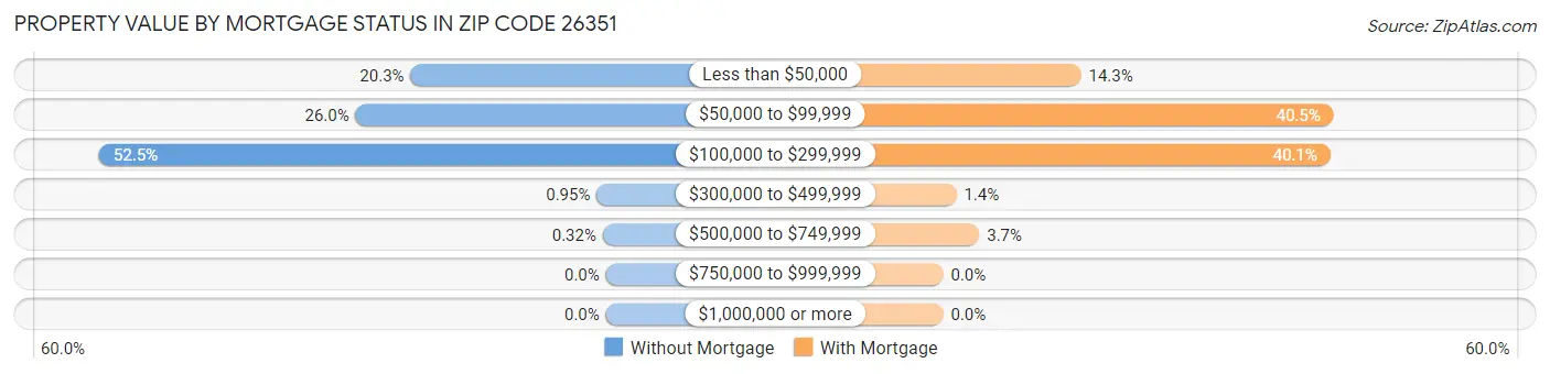 Property Value by Mortgage Status in Zip Code 26351