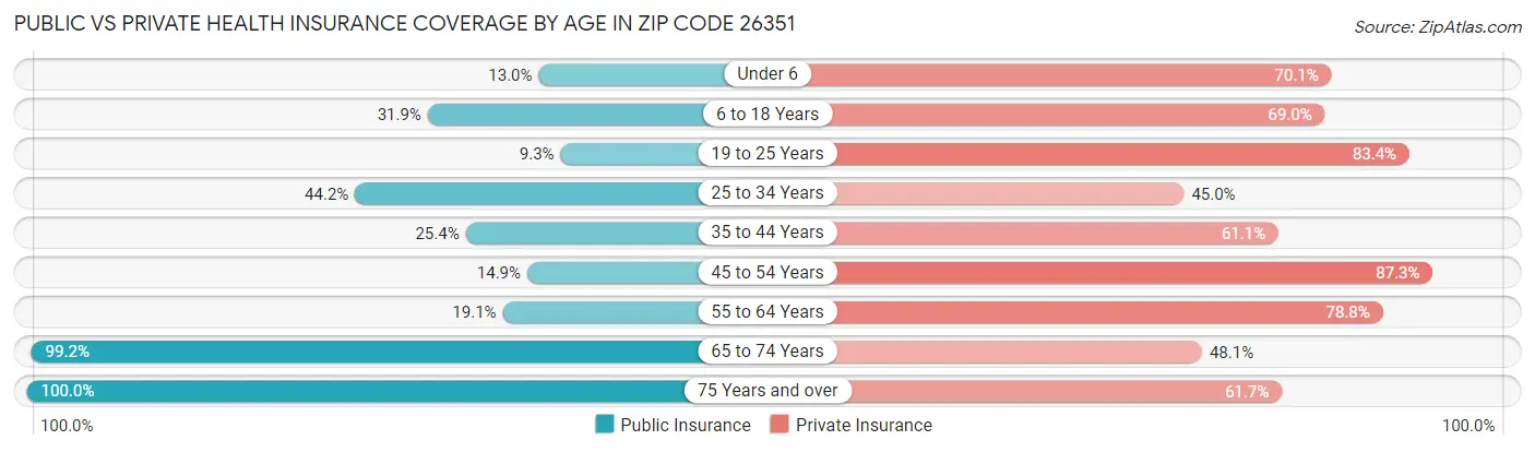 Public vs Private Health Insurance Coverage by Age in Zip Code 26351
