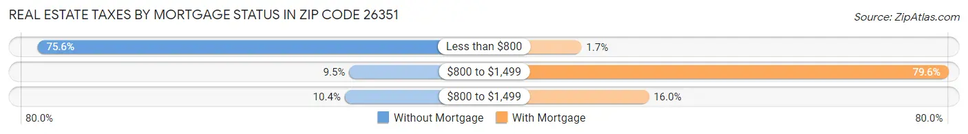 Real Estate Taxes by Mortgage Status in Zip Code 26351