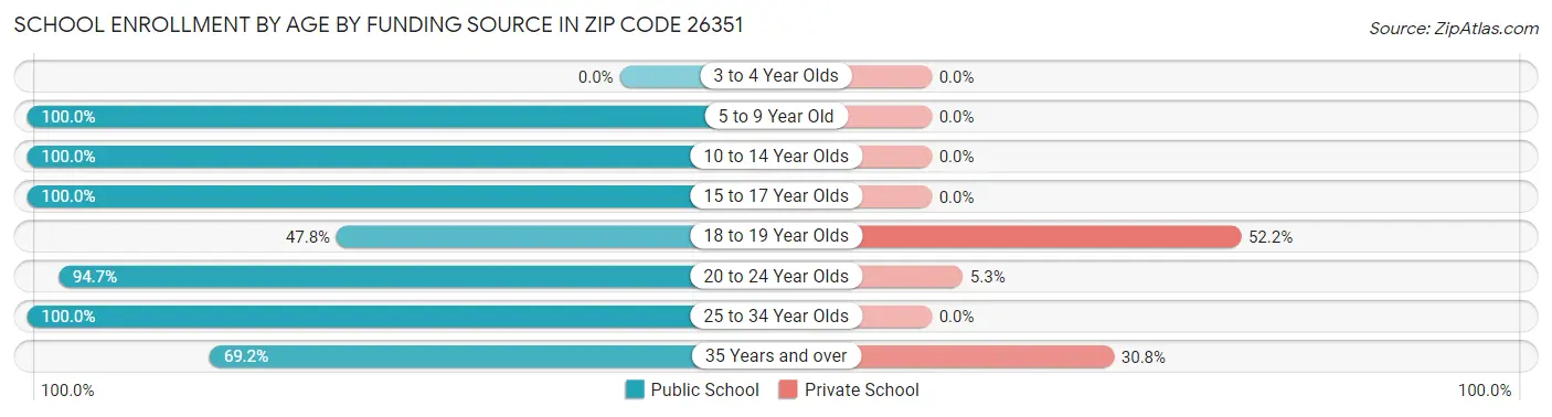 School Enrollment by Age by Funding Source in Zip Code 26351