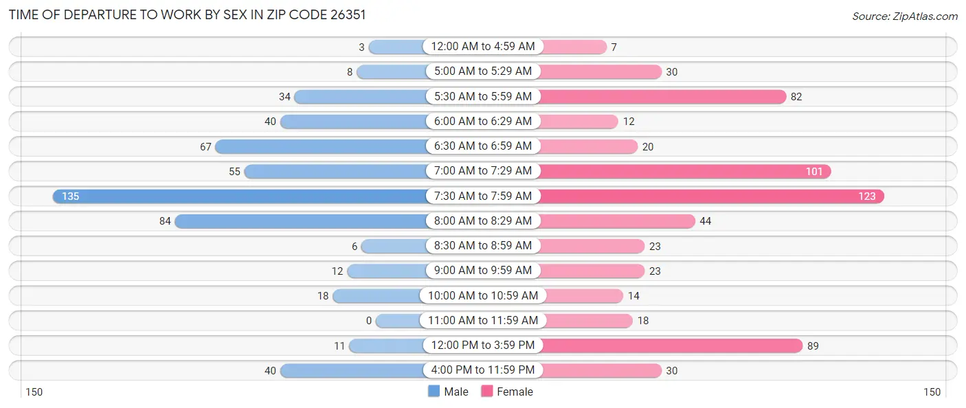 Time of Departure to Work by Sex in Zip Code 26351