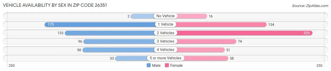 Vehicle Availability by Sex in Zip Code 26351