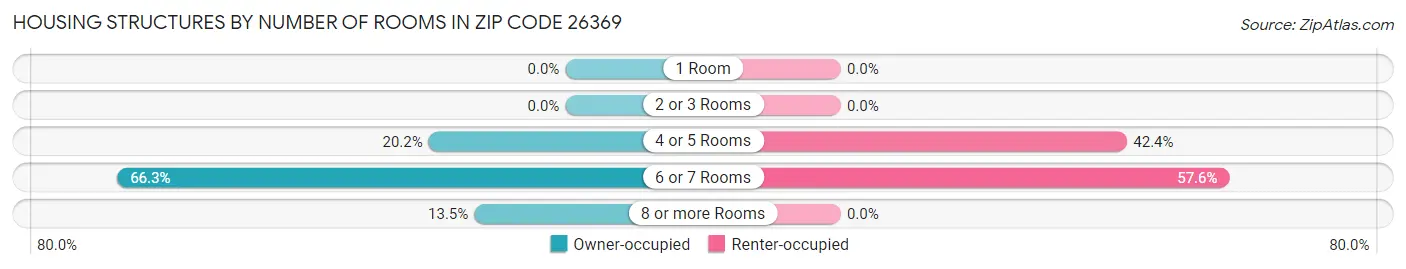 Housing Structures by Number of Rooms in Zip Code 26369