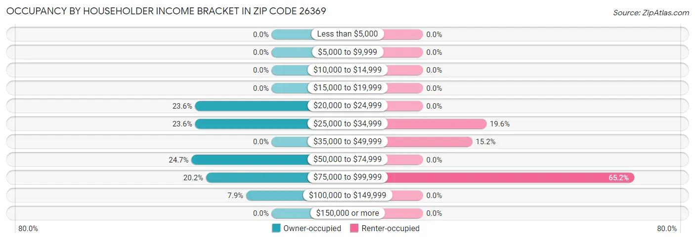 Occupancy by Householder Income Bracket in Zip Code 26369