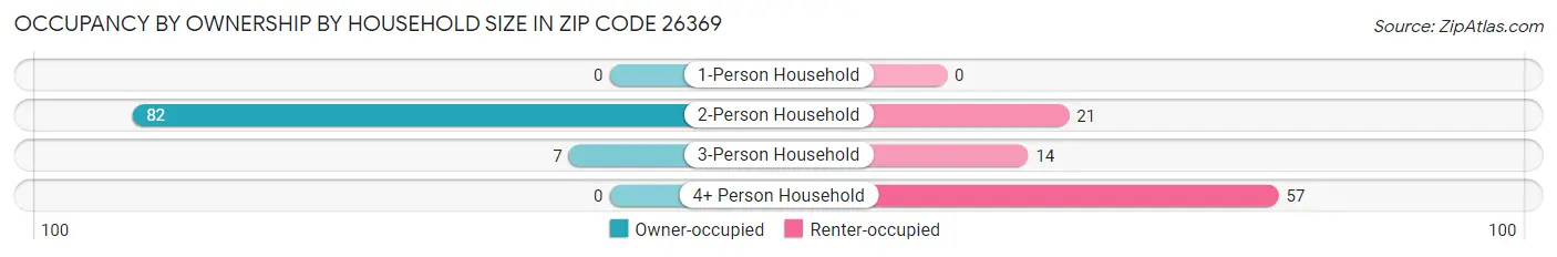 Occupancy by Ownership by Household Size in Zip Code 26369