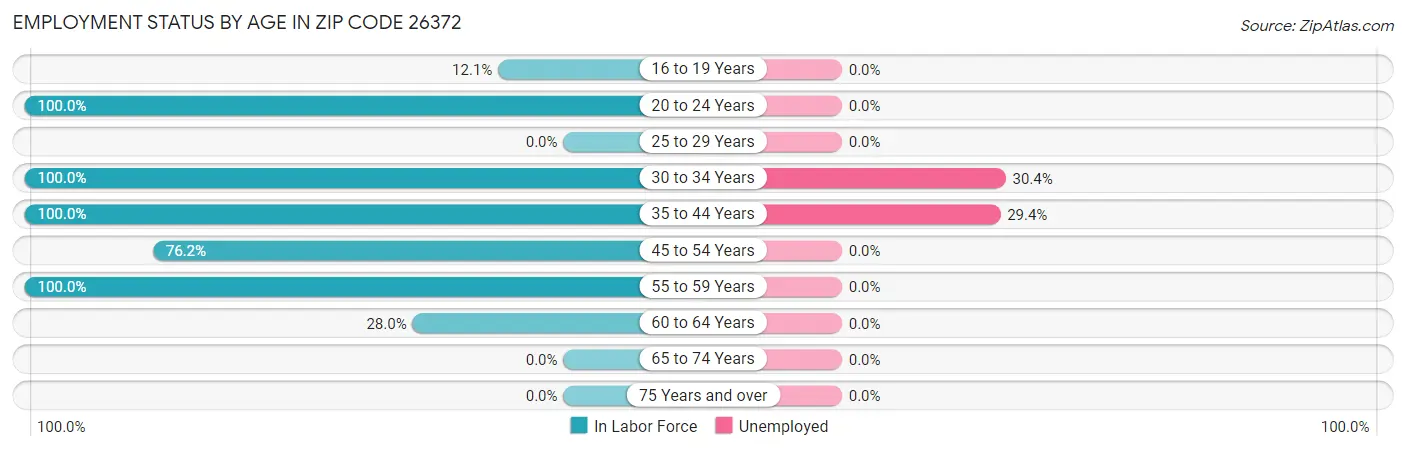Employment Status by Age in Zip Code 26372