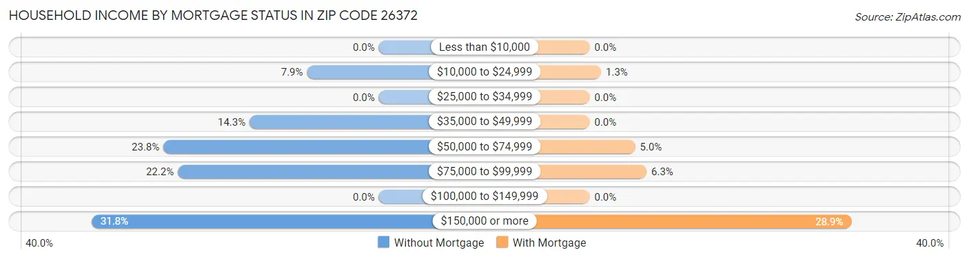 Household Income by Mortgage Status in Zip Code 26372