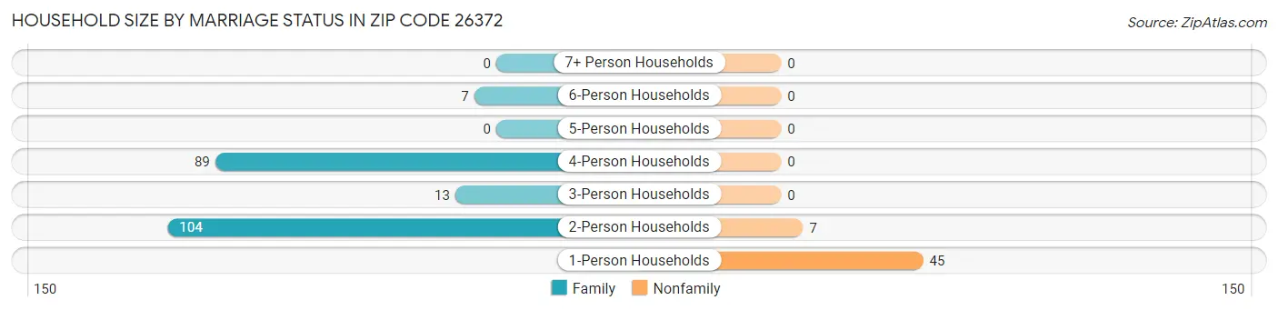 Household Size by Marriage Status in Zip Code 26372