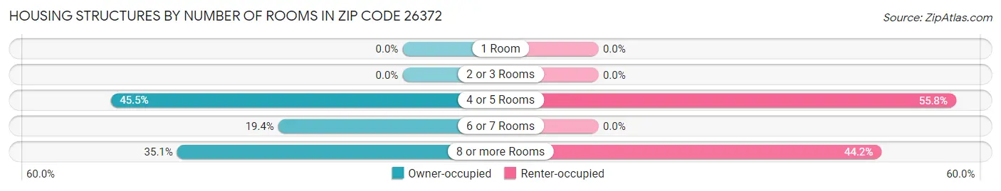 Housing Structures by Number of Rooms in Zip Code 26372