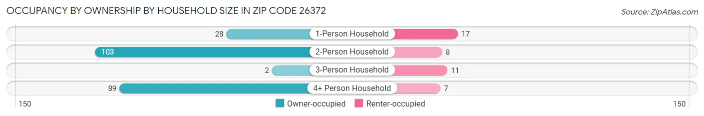 Occupancy by Ownership by Household Size in Zip Code 26372