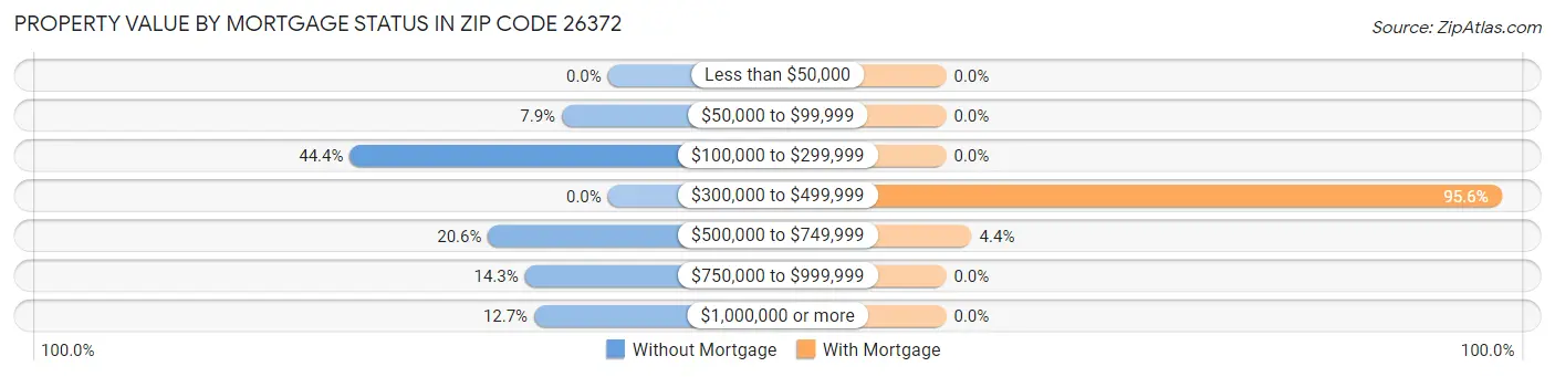 Property Value by Mortgage Status in Zip Code 26372