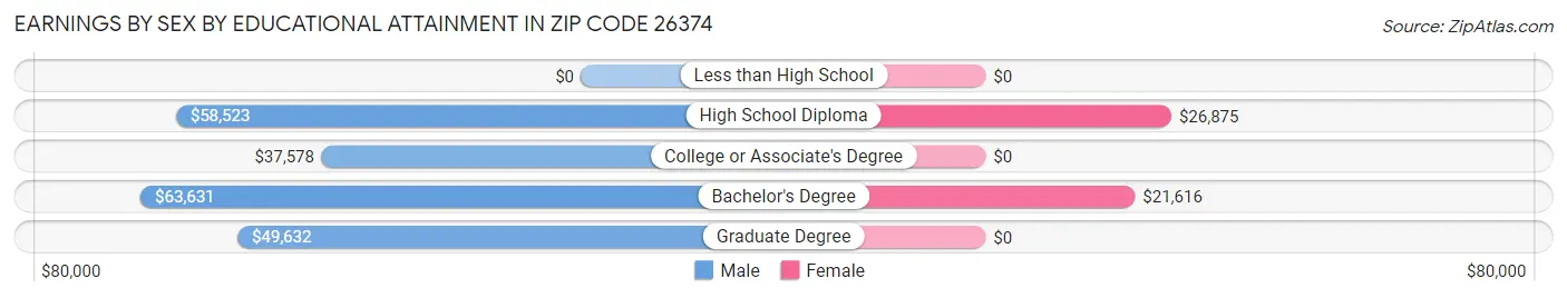 Earnings by Sex by Educational Attainment in Zip Code 26374