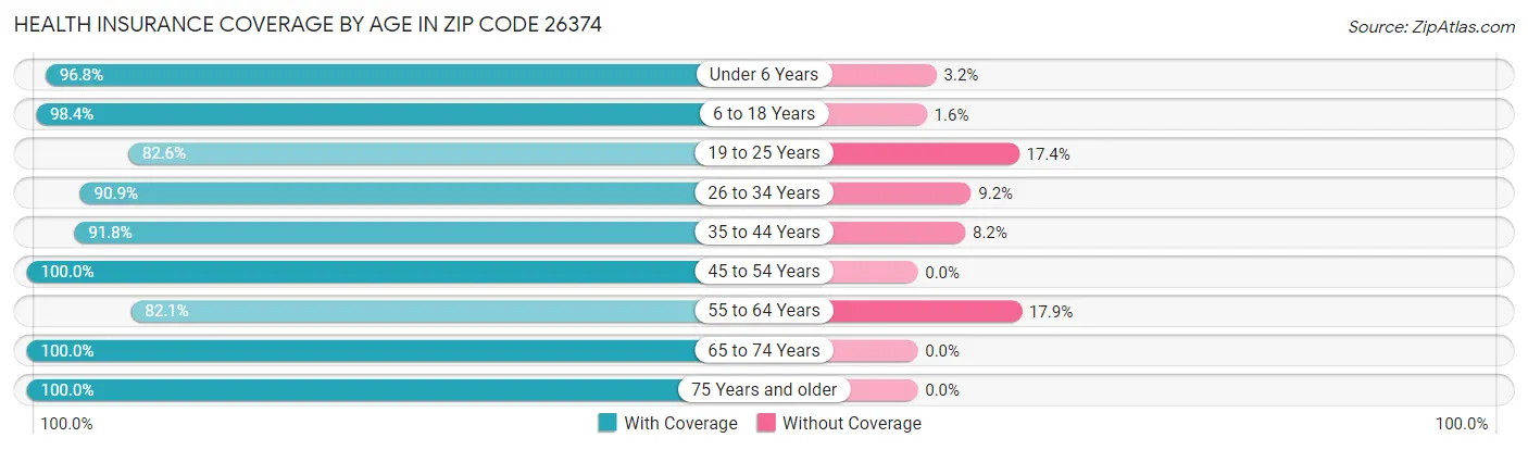Health Insurance Coverage by Age in Zip Code 26374