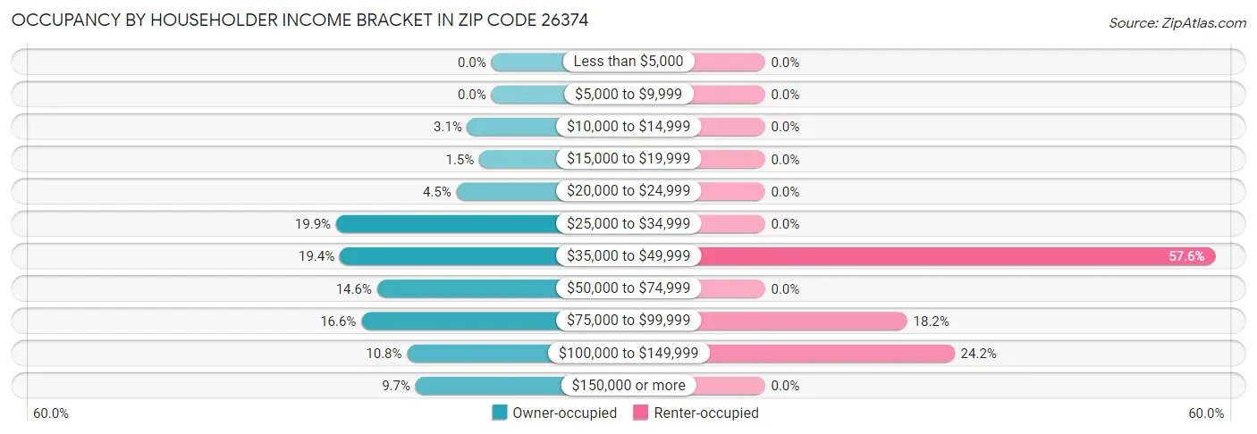 Occupancy by Householder Income Bracket in Zip Code 26374