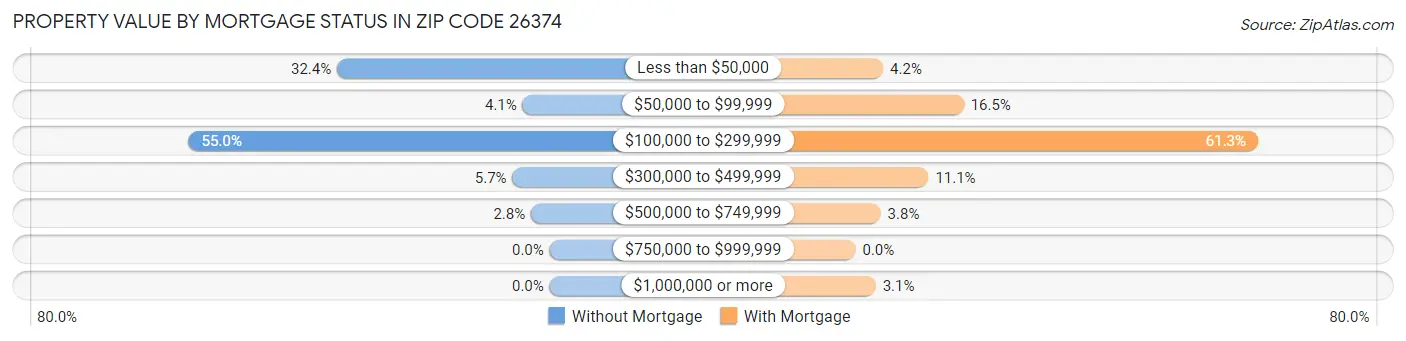 Property Value by Mortgage Status in Zip Code 26374