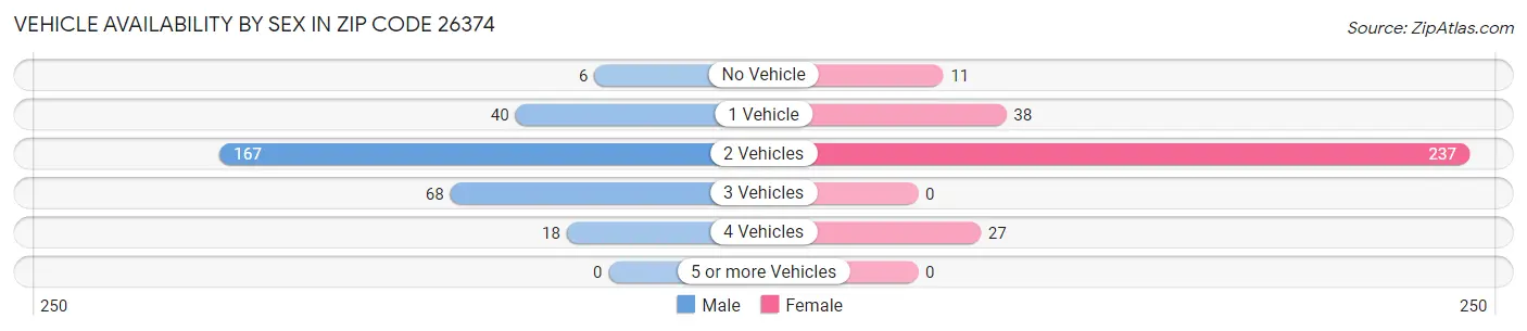 Vehicle Availability by Sex in Zip Code 26374