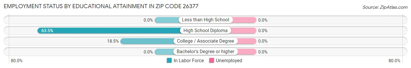 Employment Status by Educational Attainment in Zip Code 26377