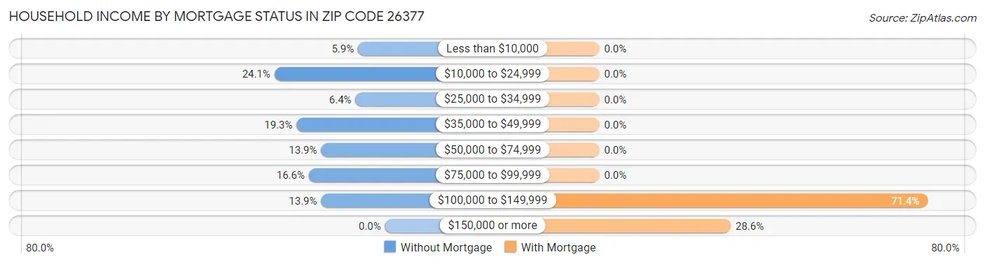 Household Income by Mortgage Status in Zip Code 26377
