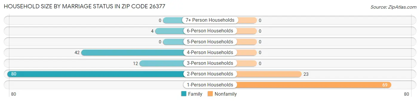 Household Size by Marriage Status in Zip Code 26377