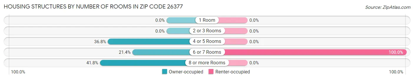 Housing Structures by Number of Rooms in Zip Code 26377