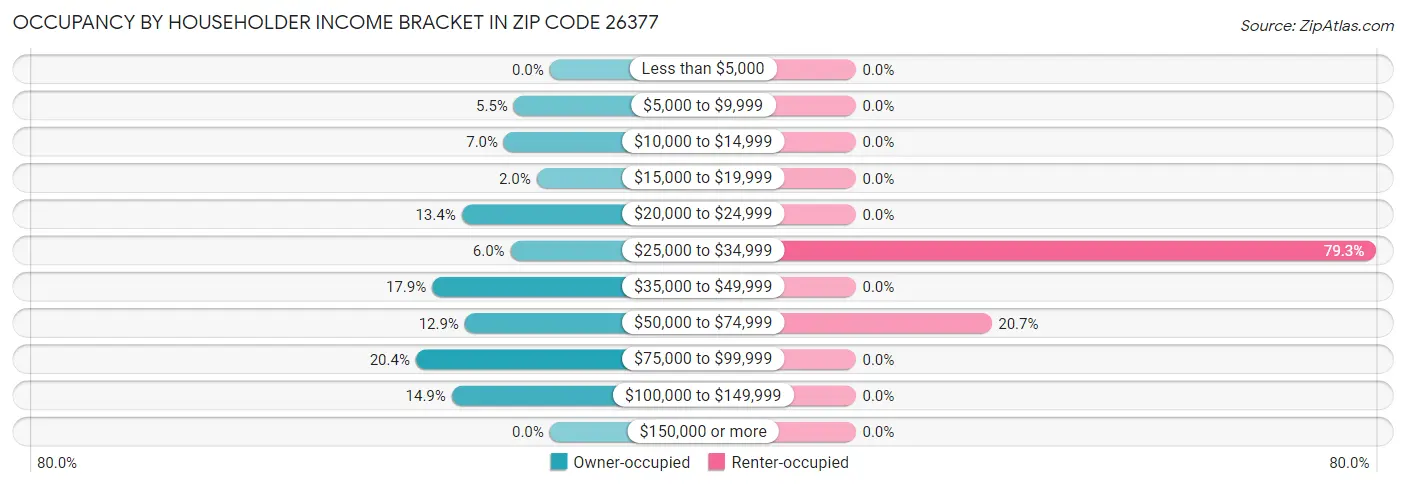 Occupancy by Householder Income Bracket in Zip Code 26377