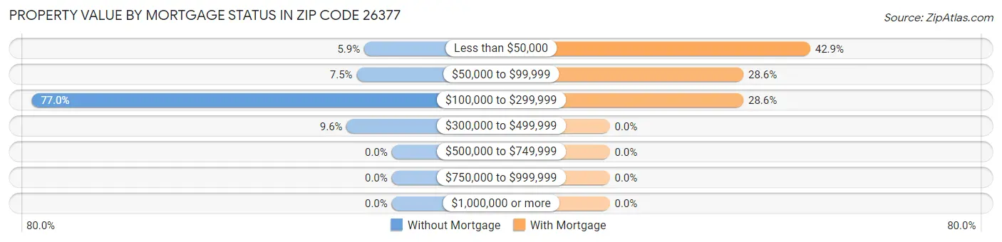 Property Value by Mortgage Status in Zip Code 26377