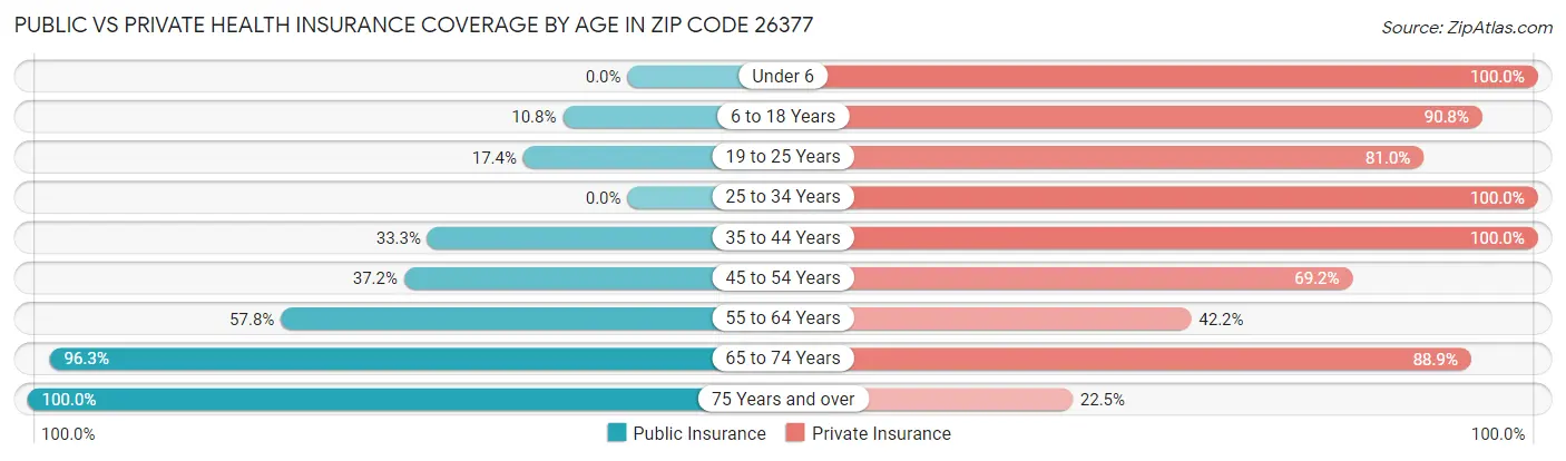 Public vs Private Health Insurance Coverage by Age in Zip Code 26377