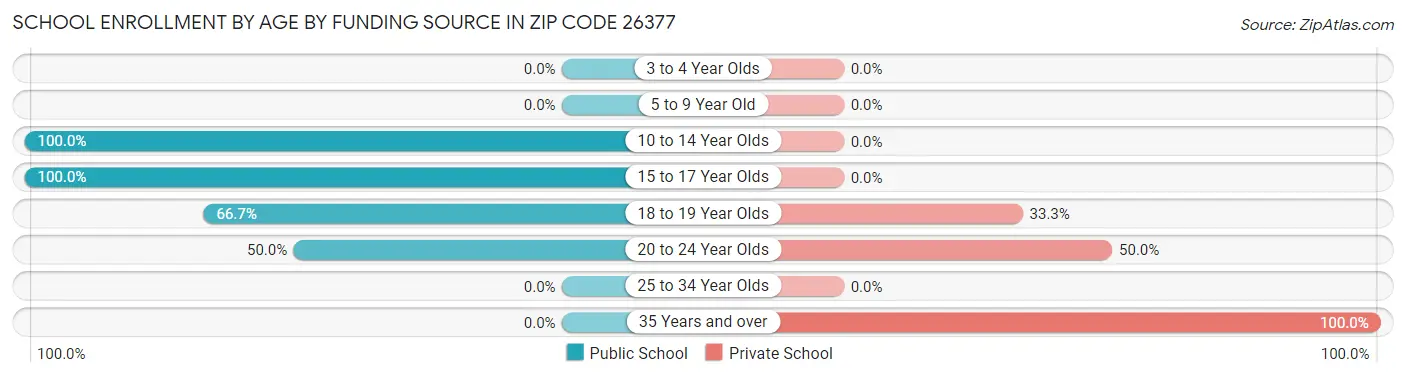 School Enrollment by Age by Funding Source in Zip Code 26377