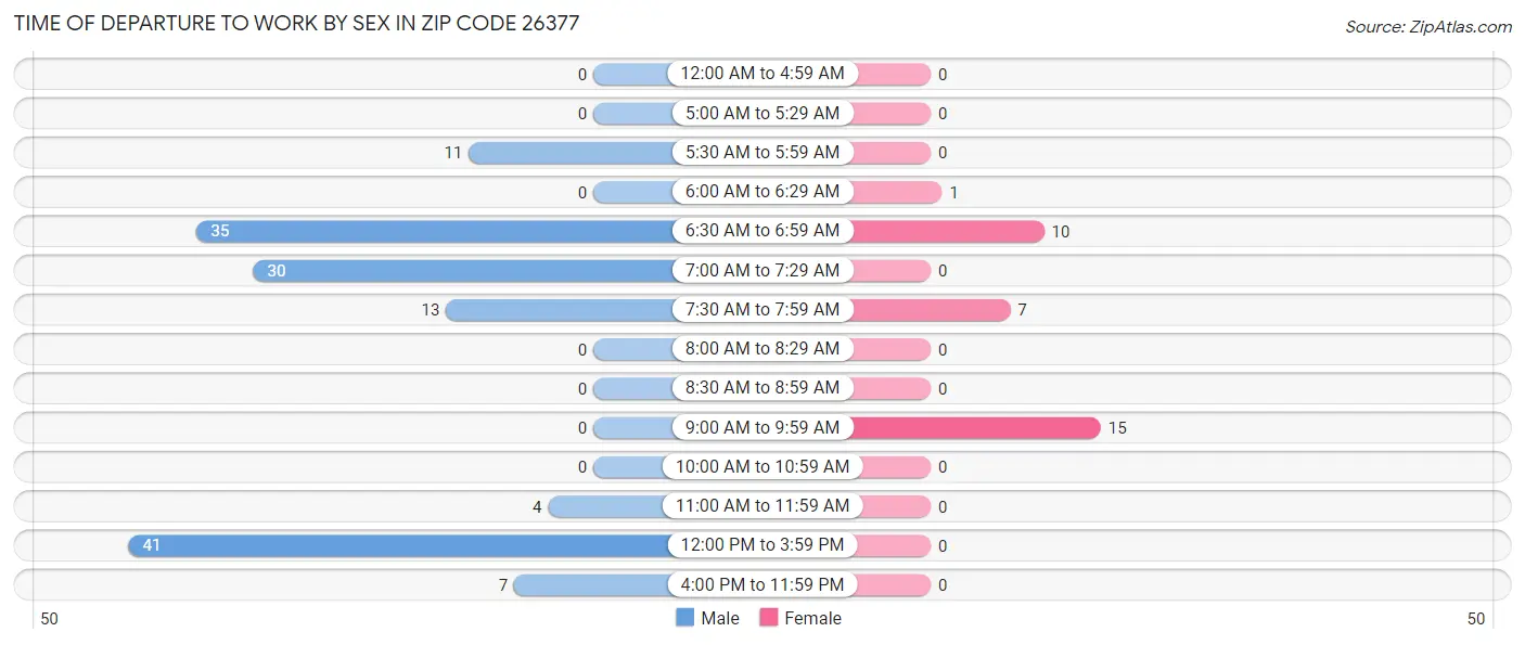 Time of Departure to Work by Sex in Zip Code 26377