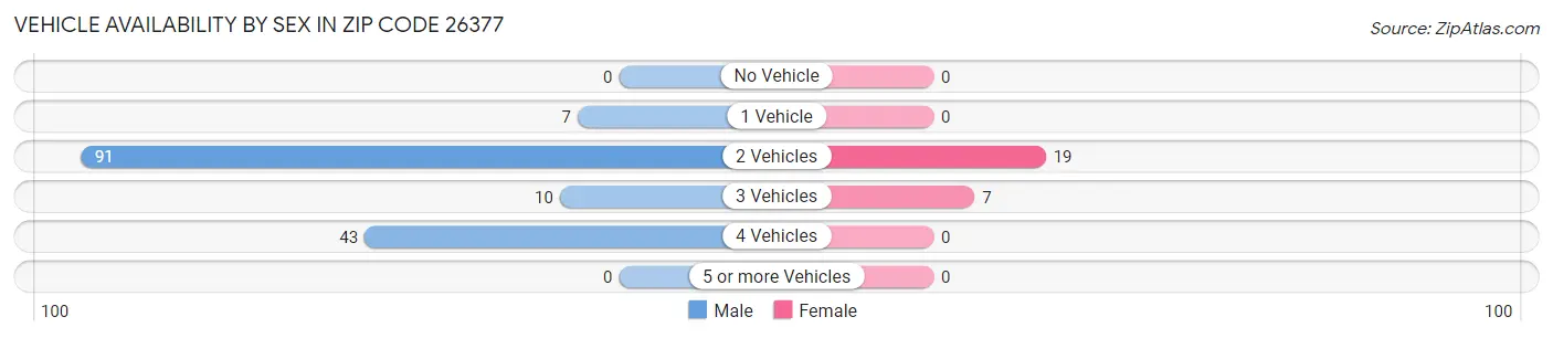 Vehicle Availability by Sex in Zip Code 26377