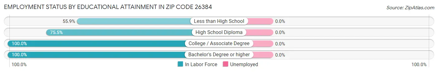Employment Status by Educational Attainment in Zip Code 26384
