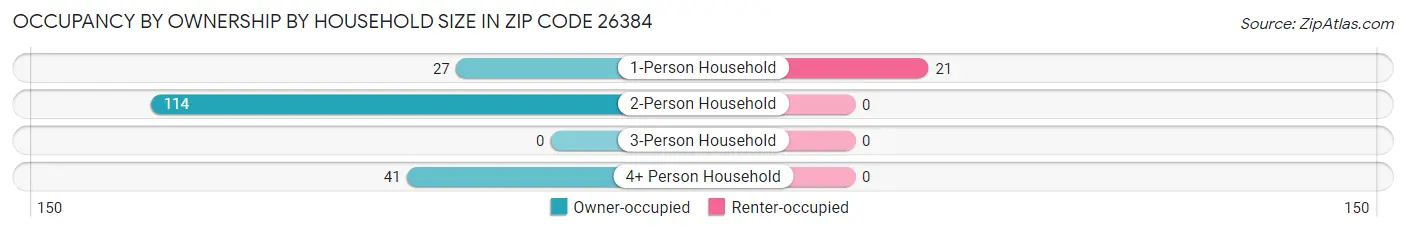 Occupancy by Ownership by Household Size in Zip Code 26384